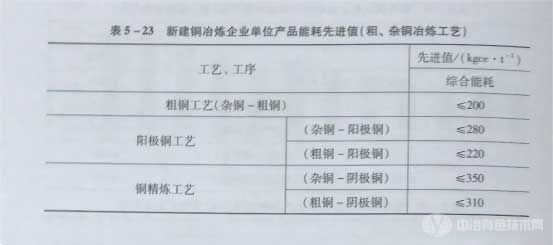 新建铜冶炼企业单位产品能耗限定值 新建铜冶炼企业单位产品能耗限定值