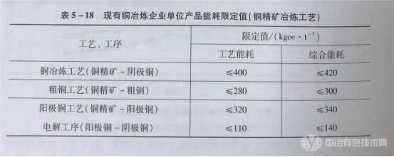 现有铜冶炼企业单位产品能耗限定值 现有铜冶炼企业单位产品能耗限定值