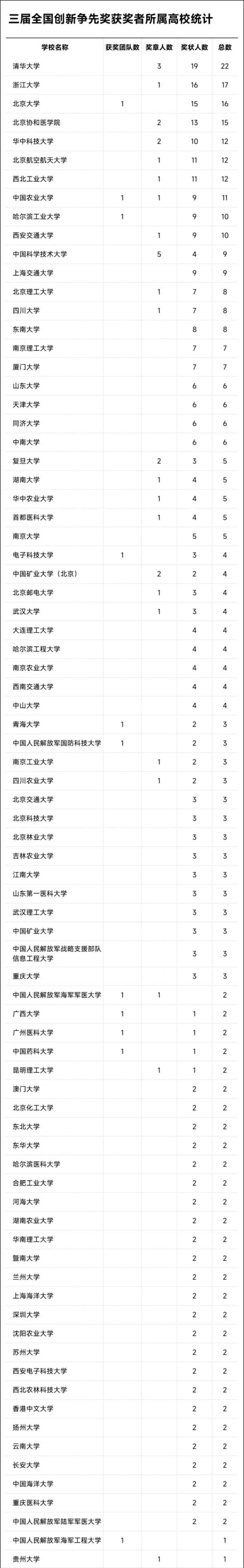 三届全国创新争先奖获奖者所属高校统计