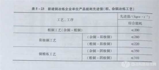 冶金百科 | 铜冶金企业单位产品能源消耗&铅冶金企业单位产品能源消耗