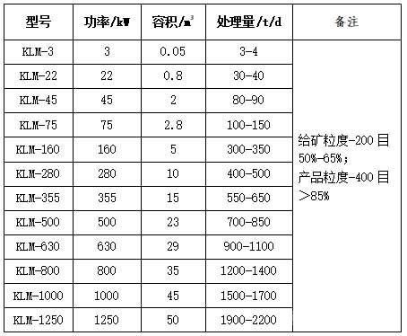 KLM系列立磨机主要参数