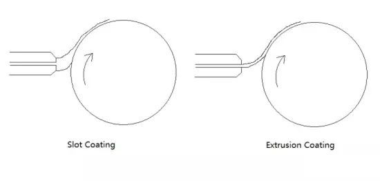 锂离子动力电池的涂布工艺采用的是狭缝式挤压涂布(Solt Coating)，涂布系统