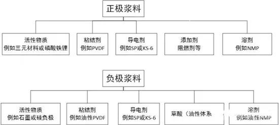 锂离子动力电池浆料基本上由活性物质、导电剂、粘结剂、溶剂构成