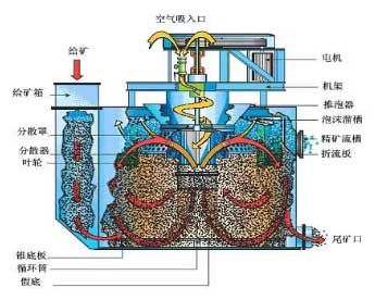 Wemco浮选机工作原理与结构示意图