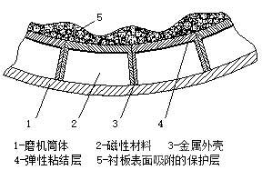 磁性衬板工作原理示意图