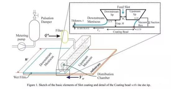 锂离子动力电池的涂布工艺采用的是狭缝式挤压涂布(Solt Coating)
