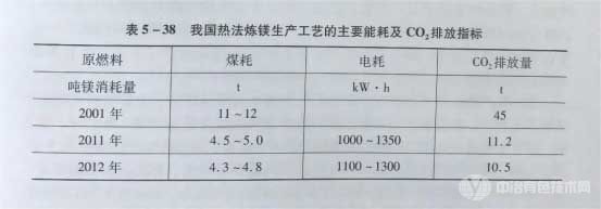 我国热法炼镁生产工艺的主要能耗及CQ2排放指标