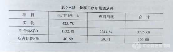 备料工序年能源消耗