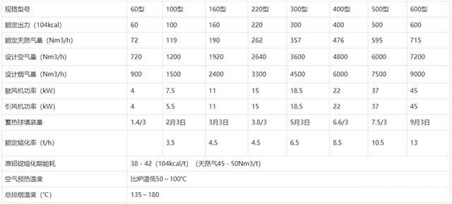 1350℃蓄热式系列产品规格与主要参数