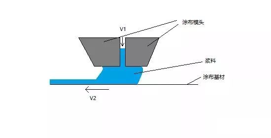 狭缝式挤压涂布外二维示意图