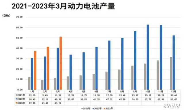 2021-2023年3月动力电池产量 2021-2023年3月动力电池产量