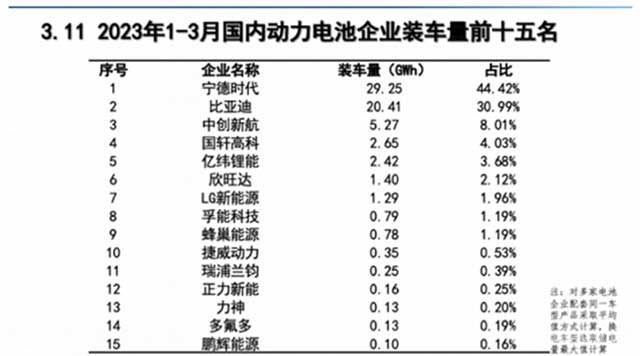 2023年1-3月国内动力电池企业装车量前十五名