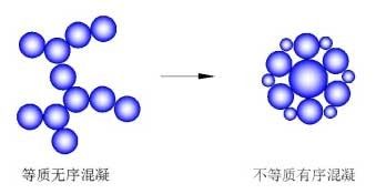 浓密机中不等质矿物颗粒有序混凝的理论分析