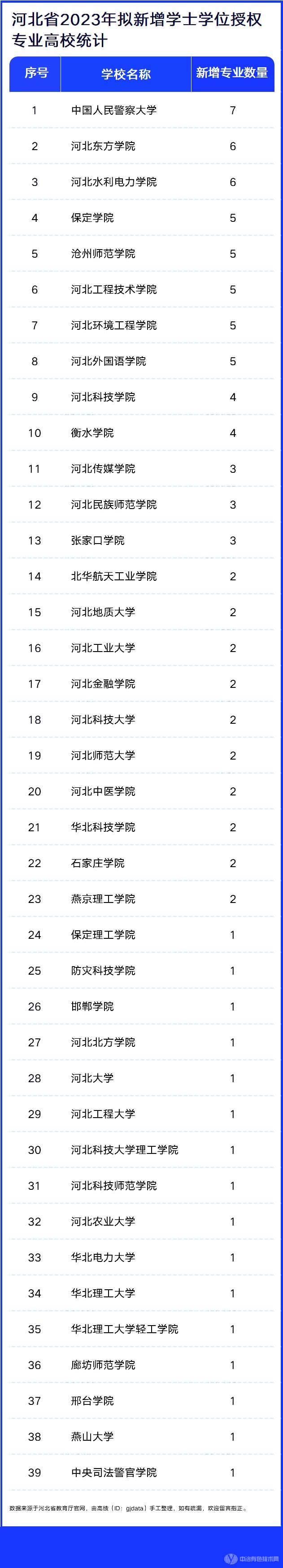河北省2023年拟新增学士学位授权专业高校统计 河北省2023年拟新增学士学位授权专业高校统计
