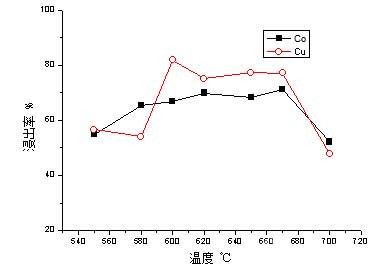 硫酸化焙烧处理钴硫精矿研究