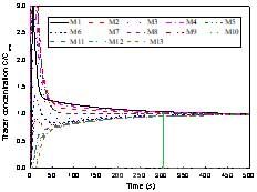 模型预测的熔池中13个监测点(M1-M13)的示踪剂浓度随时间的典型变化示意图