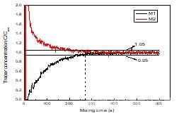 水模型内监测点处示踪剂浓度随时间变化的典型示意图