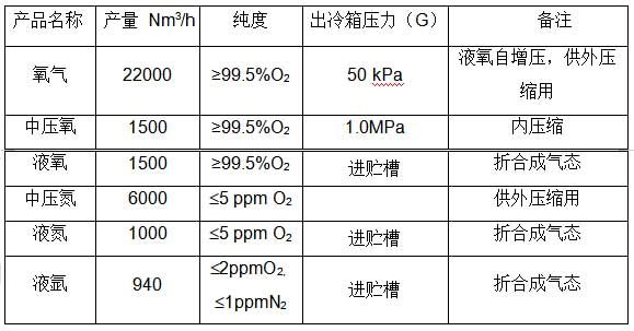 某铜业厂家配套的25000Nm3/h内压缩空分设备主要性能指标