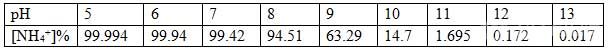  不同pH环境下氨离子在总氨氮中占比情况