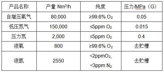广西盛隆配套的80000Nm3/h内压缩空分设备主要性能指标