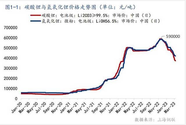 碳酸锂与氢氧化锂价格走势图