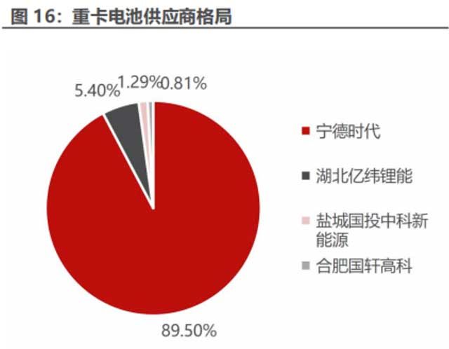 重卡电池供应商格局