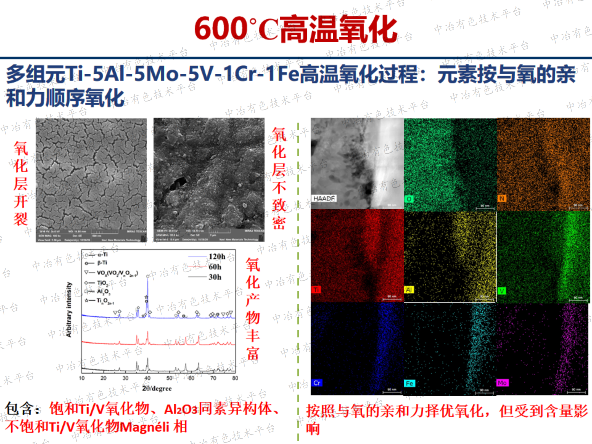 多元钛合金的高温氧化机制研究