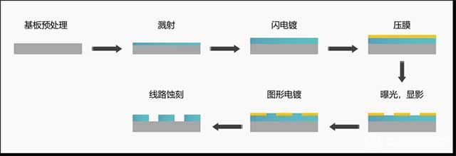 薄膜金属化