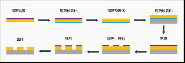 直接敷铜法