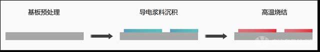  厚膜金属化