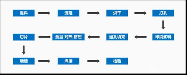 共烧法