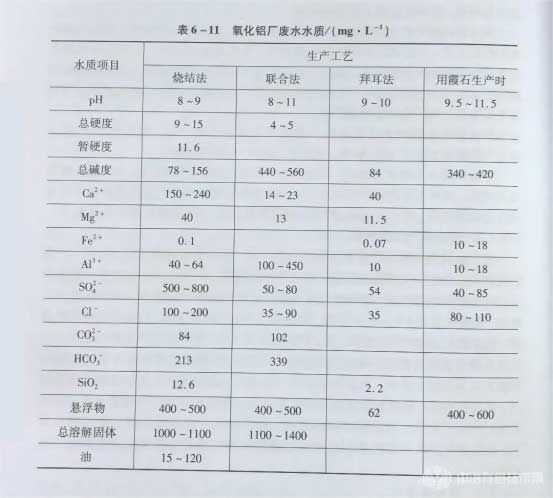 氧化铝厂废水水质