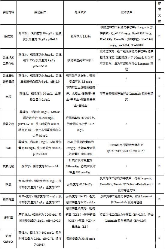 各种吸附材料反应的条件和吸附效果 各种吸附材料反应的条件和吸附效果