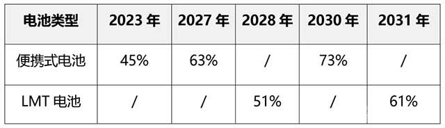 严格的废物收集目标