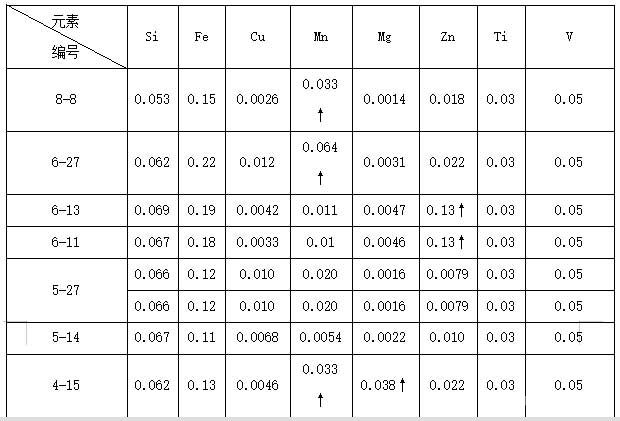 2014年 4-8月份购进铝板化学分析(%) 2014年 4-8月份购进铝板化学分析(%)