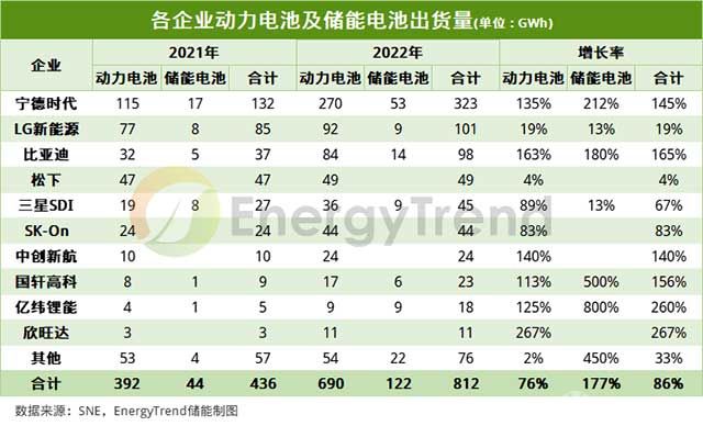 各企业动力电池及储能电池出货量