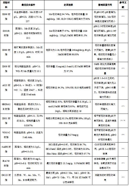 不同离子交换树脂的反应条件、处理效果和影响因素作用 不同离子交换树脂的反应条件、处理效果和影响因素作用