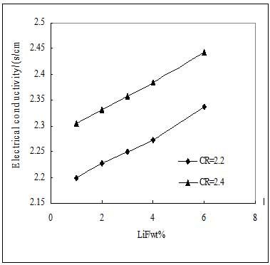 分子比和LiF对电解质电导率的综合影响