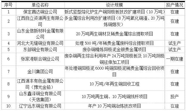 2014年再生铜企业新建在建项目情况