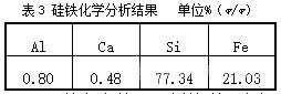 硅铁化学分析结果 硅铁化学分析结果