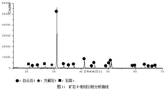 高硅白云石皮江法炼镁实验