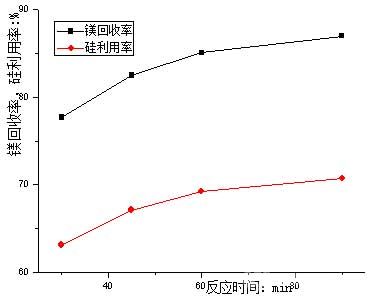 镁收率、硅利用率随时间的变化曲线 镁收率、硅利用率随时间的变化曲线