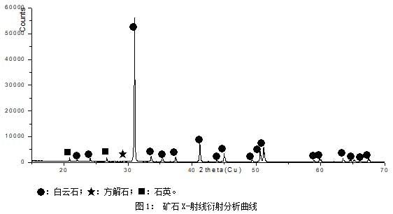矿石X-射线衍射分析曲线