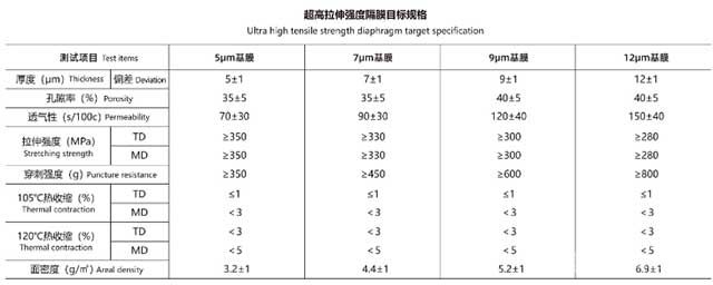 超高强隔膜技术参数