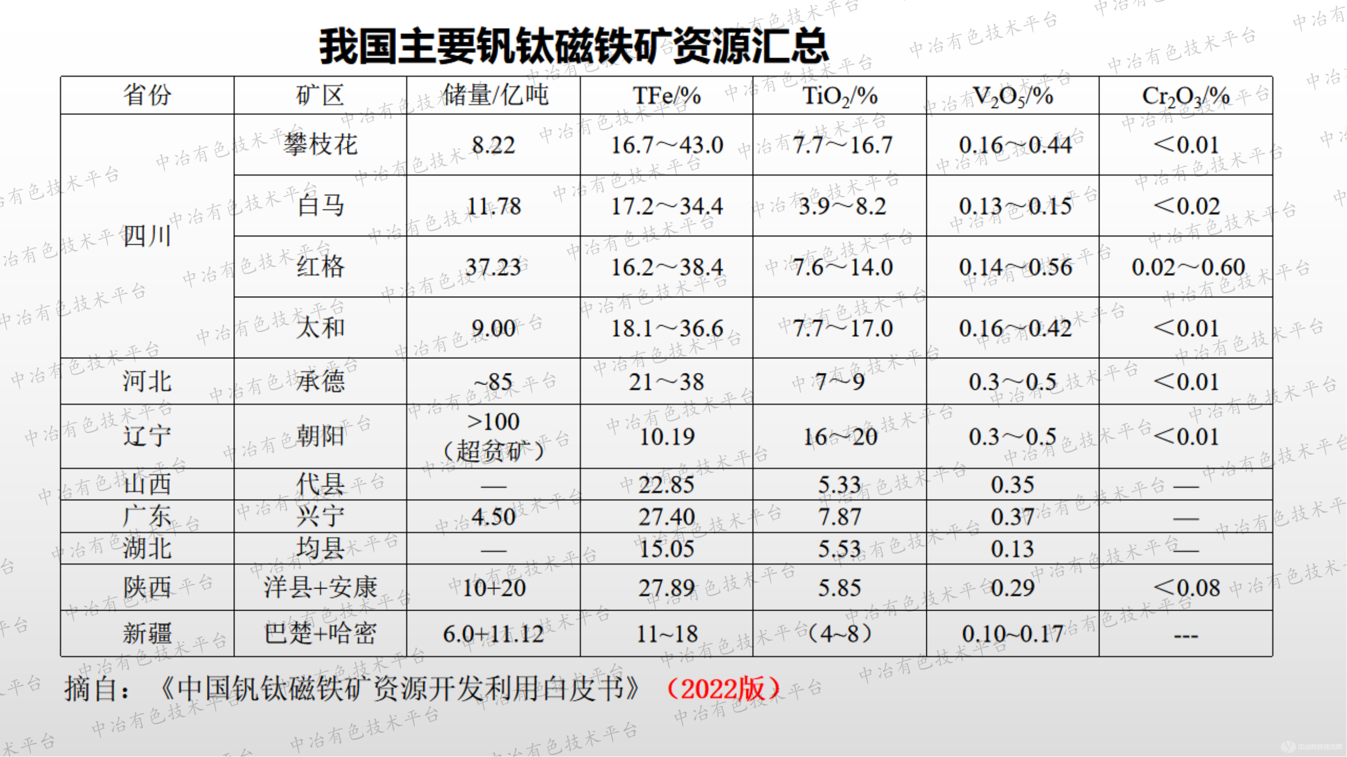 钒钛磁铁矿二次资源综合利用新技术和发展现状