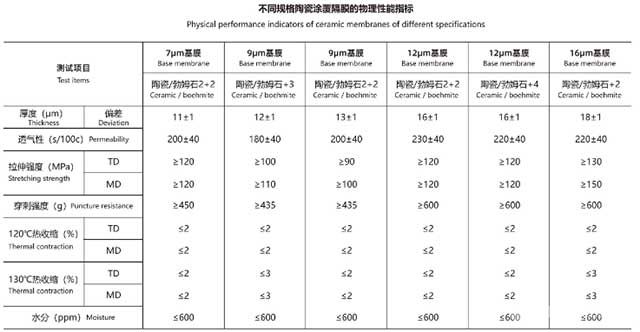 陶瓷涂覆隔膜+勃姆石涂覆隔膜参数