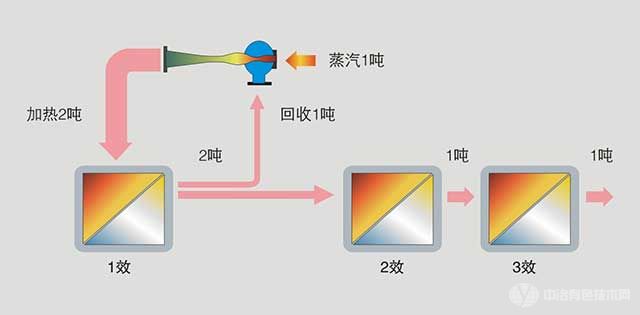 TVR蒸发浓缩设备 TVR蒸发浓缩设备