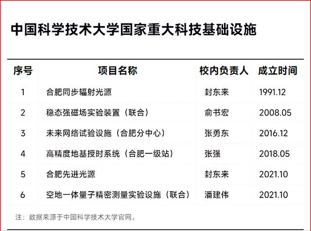 中国科学技术大学国家重大科技基础设施