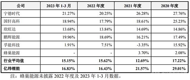 电池企业毛利率情况