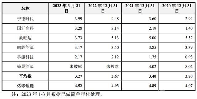 电池企业存货周转率